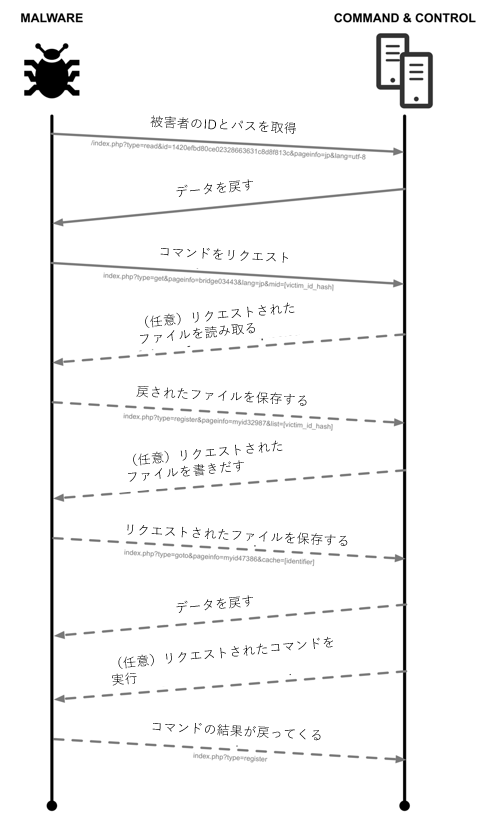 図8 Sysgetバージョン2のコマンド アンド コントロールのフロー