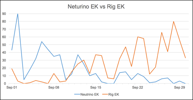 図2: 2016年9月におけるNeutrino EKおよびRig EKの活動に関するヒット数