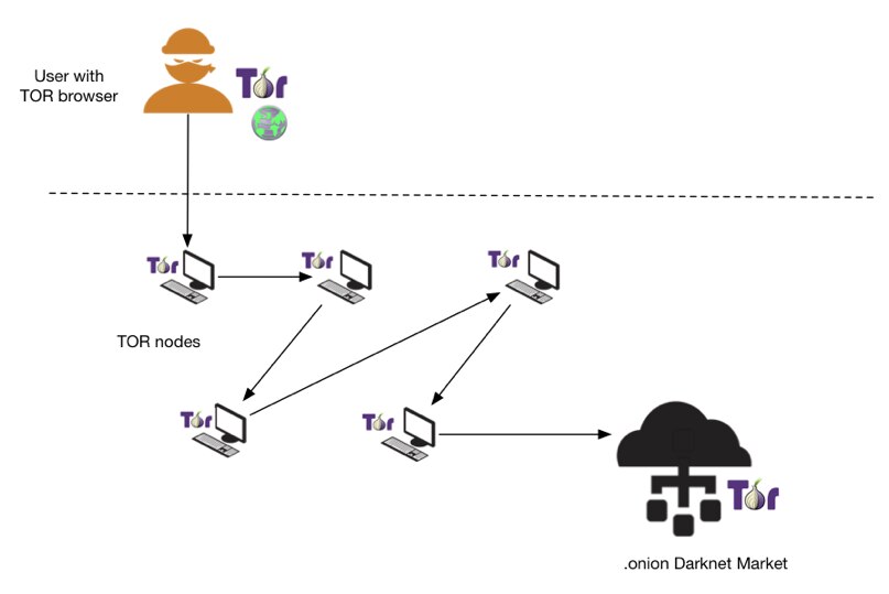  図1 Torを使用してダークネット市場にアクセスする方法をハイレベルで示した図