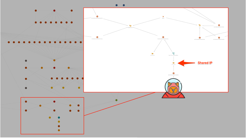 図3 Rocket Kitten およびMagic Houndのインフラストラクチャの共通部分