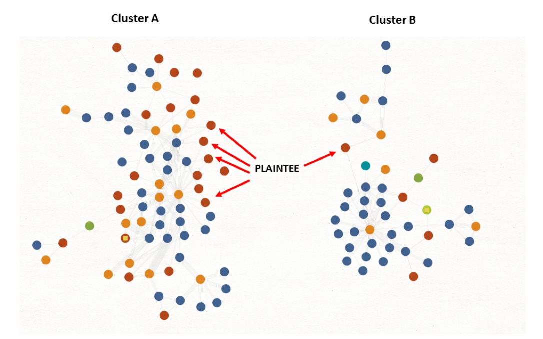 図1 - 活動の2つのクラスタへのPLAINTEEサンプルの分離を示す図表