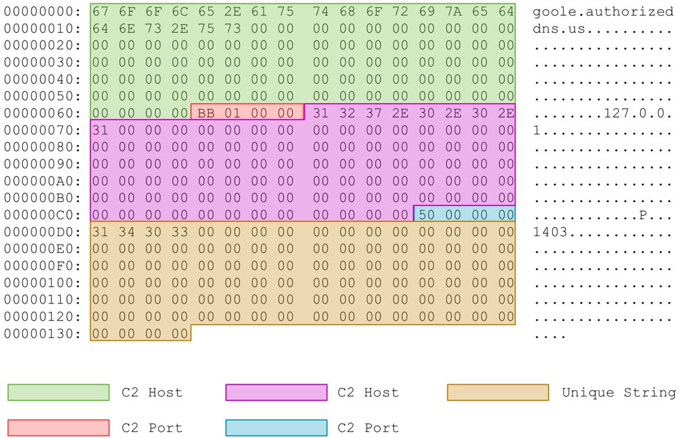 図5 - フィールドを強調表示した、デコード済み構成