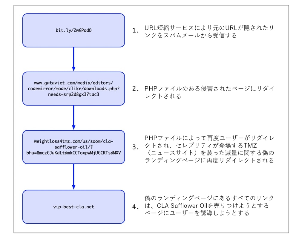 図6送信元から宛先までのイベントチェーン