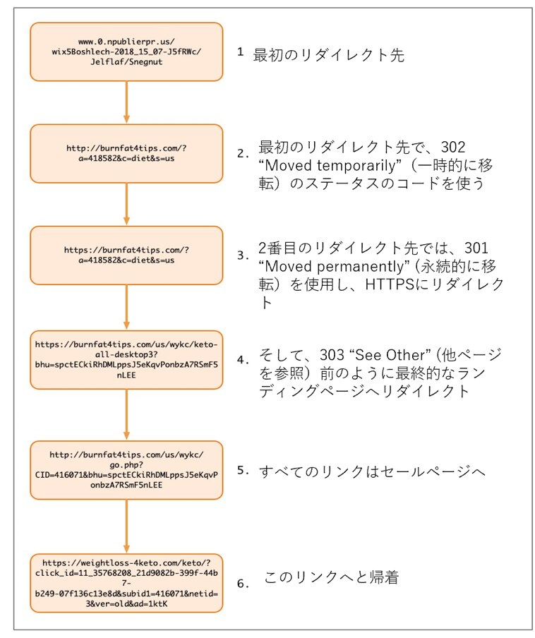 図7 3XXリダイレクション チェーン