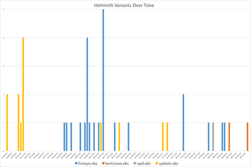 図3 時間経過に伴うHelminth亜種