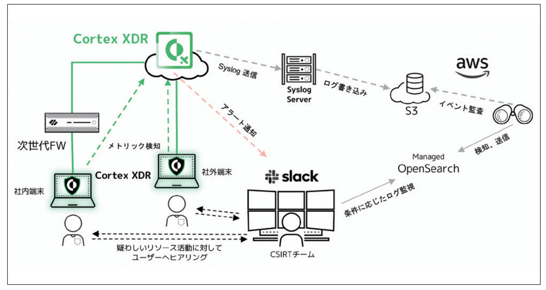 Cortex XDR Freee case study.png