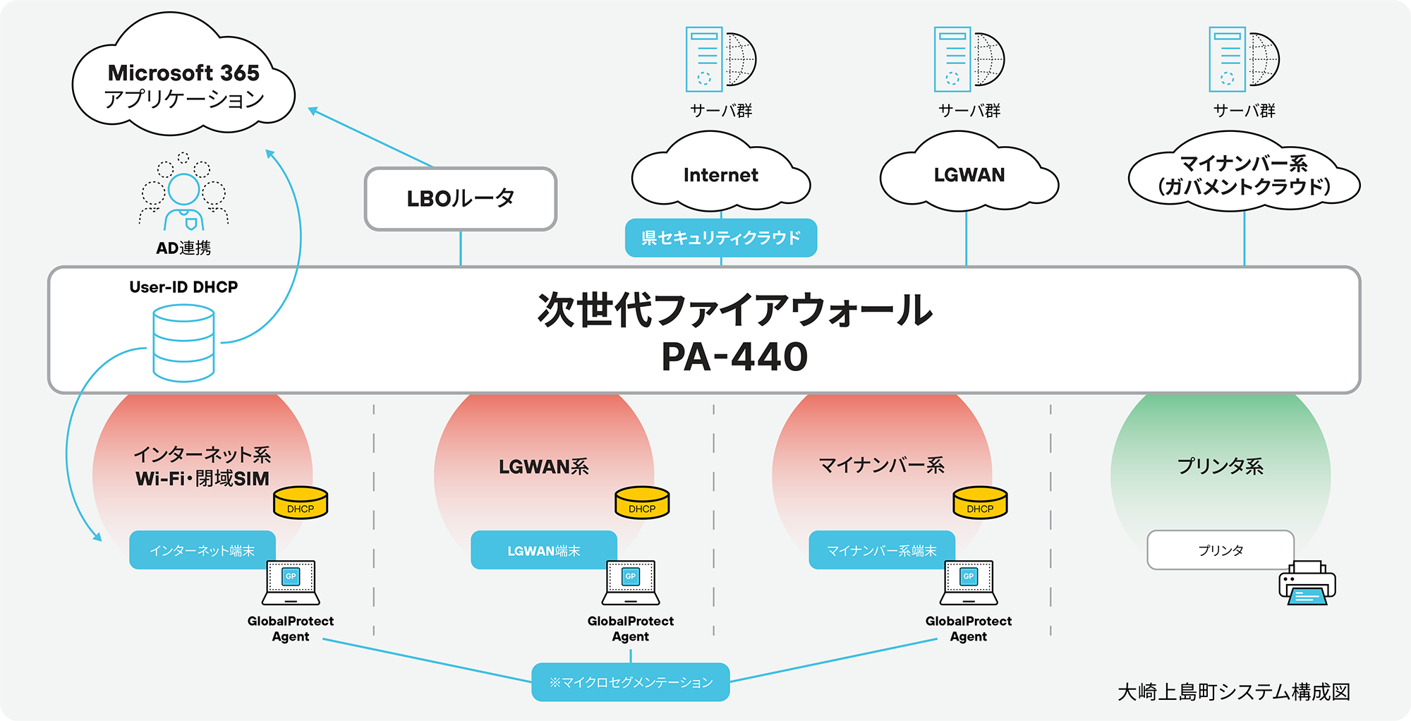 次世代ファイアウォールPA-440