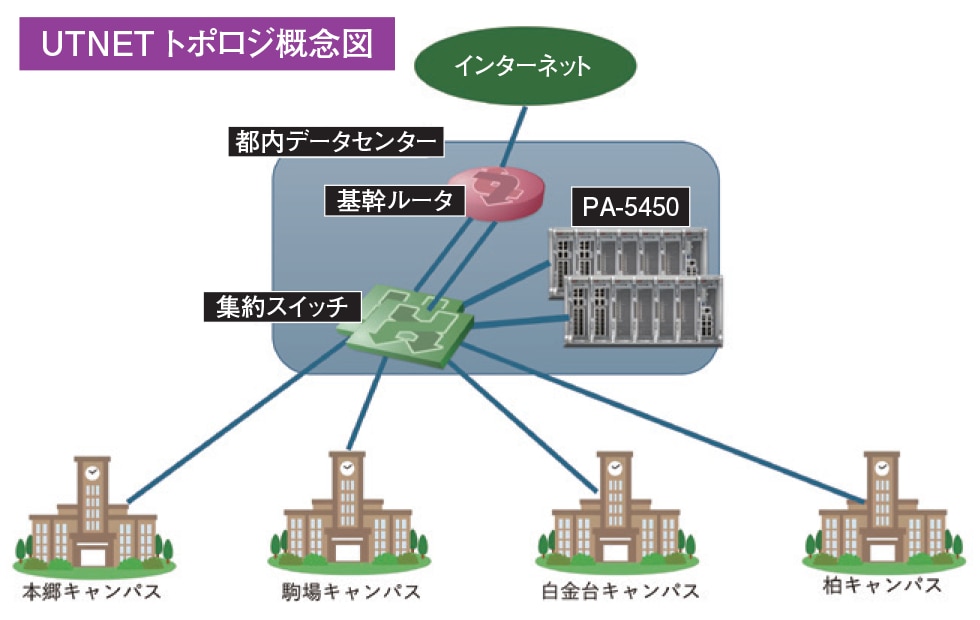UTNET トポロジ概念図