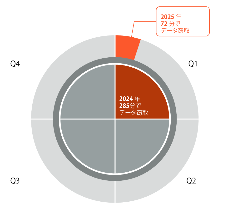 Time to exfiltrate comparison between 2024 and 2025